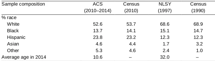 Table 1:Descriptive statistics of analytical sample benchmarked with censusdata, by data set