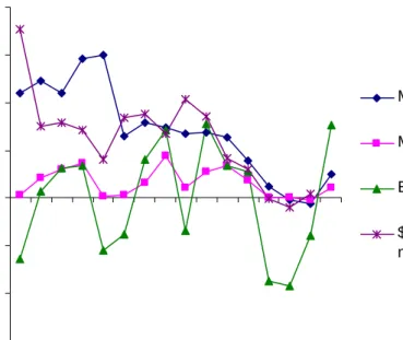 Figure 7. Annual dollar appreciation against currencies in the sample  There are other possible causes for a break in the upward trend of dollarization around  2001