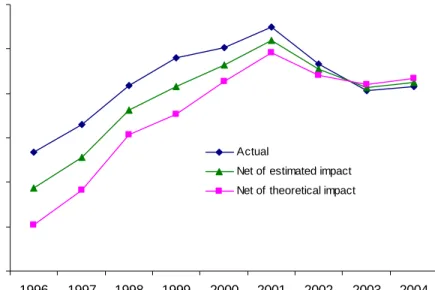 Figure 8 Adjusted dollarization figures showing underlying trend (a) 76 country mean  Even if these calculations serve to qualify the degree to which growth in dollarization  shares has been reversed, they do not alter the fact that there has break in tren