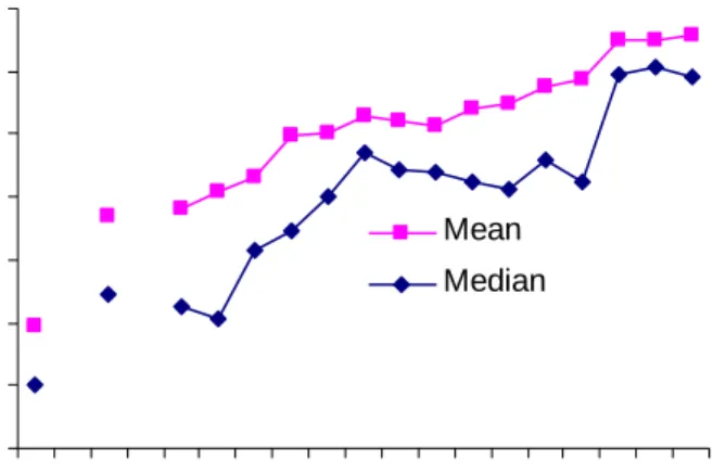 Figure 1:  Trends in deposit dollarization 1980-2004.  