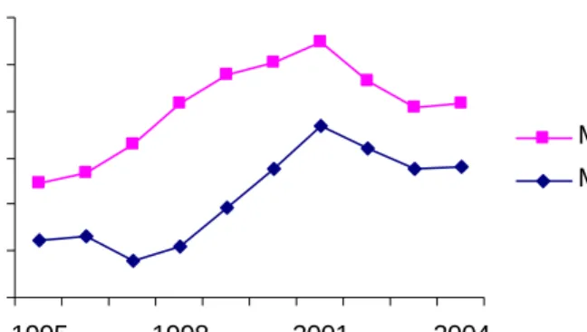 Figure 2:  Trends in deposit dollarization 1995-2004.  