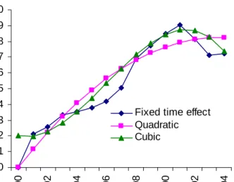 Figure 4:  Time effects: estimated coefficients on linear, quadratic or annual dummies