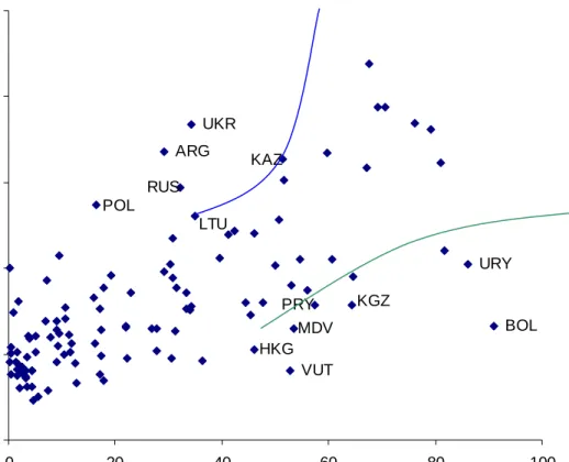 Figure 5:  Peak inflation and dollarization 