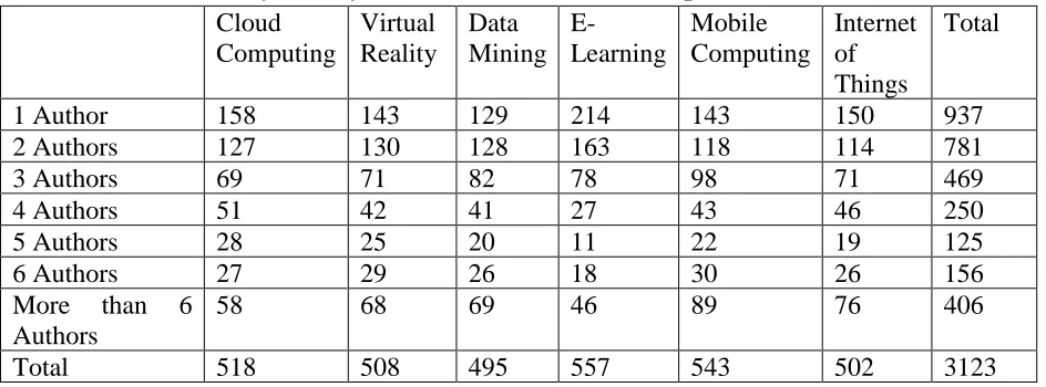 Table 3: Distribution by ICT System Citations Vs Authorship Patterns 
