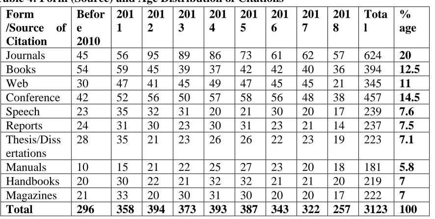 Table 4: Form (Source) and Age Distribution of Citations Form Befor201201201201201201