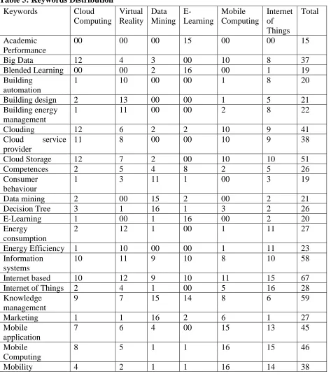 Table 5: Keywords Distribution 