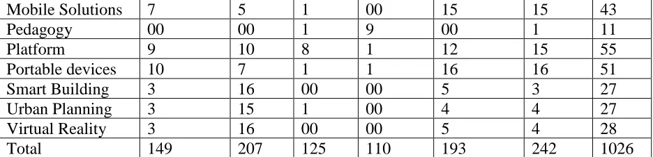 Table 5 illustrates that internet of things (23.6%); virtual reality (20.2%); and mobile computing (18.8%) had the highest keyword co-occurrence