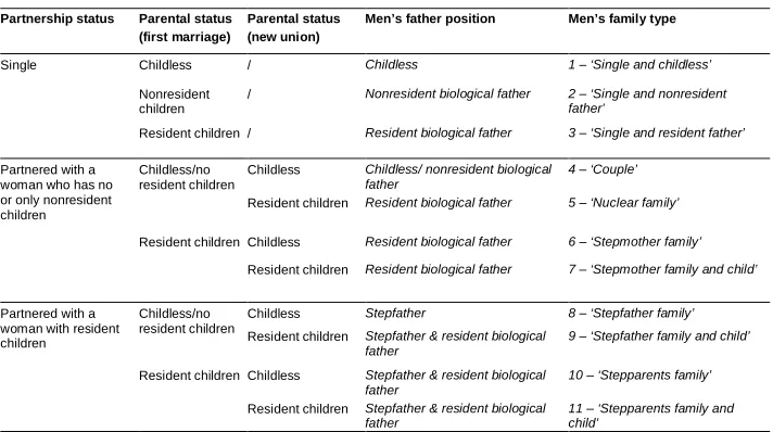 Table 1:Classification of divorced men’s parental status and family type