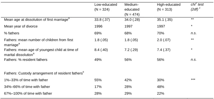 Table 2:Men’s characteristics at time of first union dissolution by level ofeducation