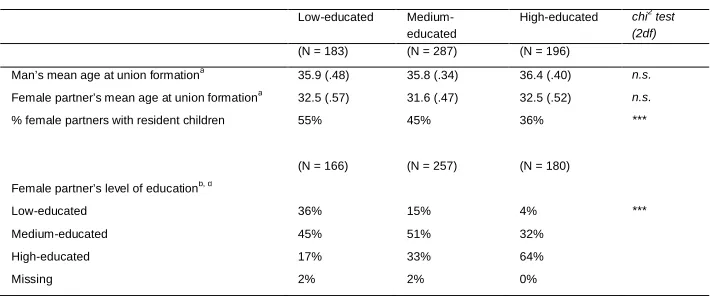 Table 3:Men’s and their partner’s characteristics at the start of their firstpostdivorce union by men’s level of education