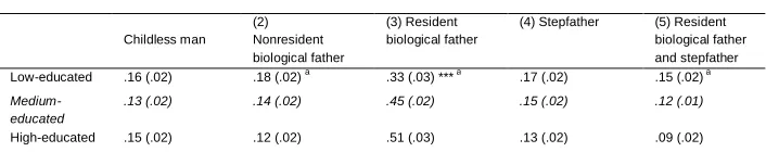 Table 4:Results from multinomial logistic regression, predicted probabilitiesof father position for men by their educational level