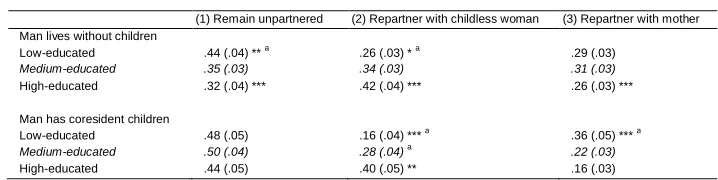 Table 6:Results from multinomial logistic regression, predicted probabilitiesof repartnering for men by educational level interacted with
