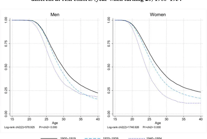 Figure 3:  Proportion of never-married men and women as function of age fordifferent at-risk cohorts (year when turning 20) 1900–1954