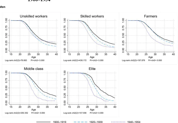 Figure 5:  Proportion of never-married men and women as function of age indifferent socioeconomic strata by risk cohorts (year when turning 20)