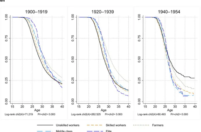 Figure 6:  Proportion of men and women who have never been married as afunction of age by socioeconomic stratum in different risk cohorts