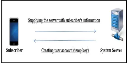 Figure 6: Process of creating an account 