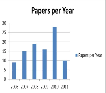 Figure 1:  Articles discussed privacy, confidentiality and security in the journal of medical internet research from 2006 till 2012 [10] 