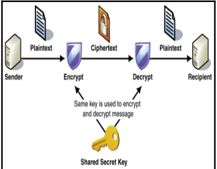 Figure 2: Symmetric Encryption and Decryption [90]. 