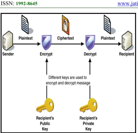 Figure 3: The process of asymmetric encryption [18] 