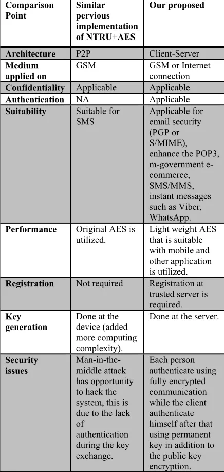 Table 1: Comparison between this research implementation and similar implementation 