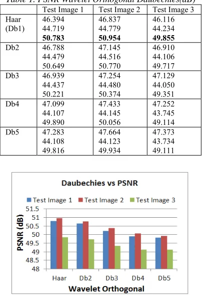 Table 1. PSNR Wavelet Orthogonal Daubechies(dB) 