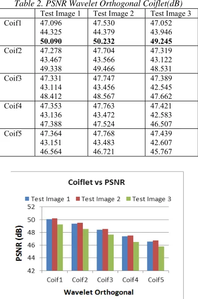 Table 2. PSNR Wavelet Orthogonal Coiflet(dB) 