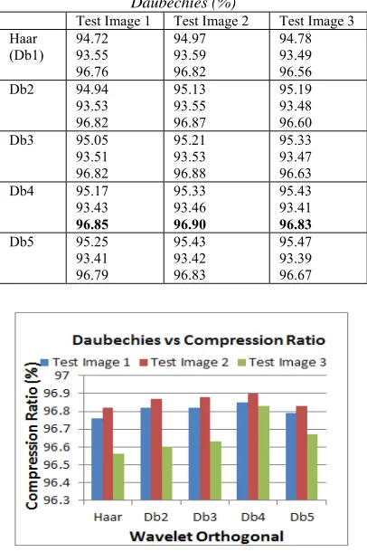 Table 4. Compression Ratio Wavelet Orthogonal Daubechies (%) 