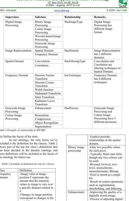 Table 1 Example of relationship in IPFJRO