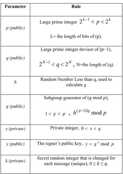 Table 1: Parameters Rules and Description for NIST-