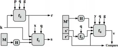 Table 2: Signature Modified Equations for DSA Variants  