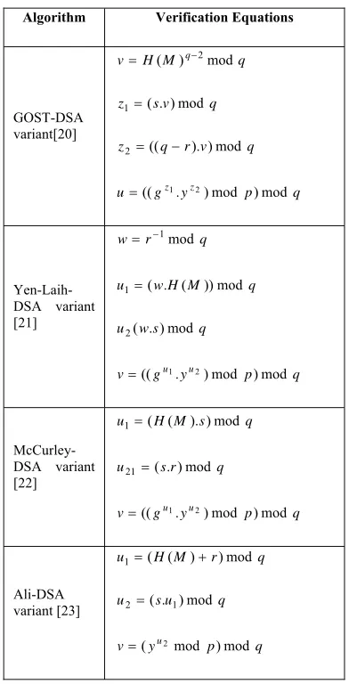 Table 3: Verification Equations for DSA Variants   