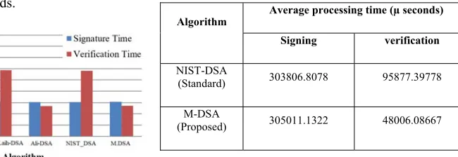 Table 5: Average Processing Time for Signing and Verification Processes 