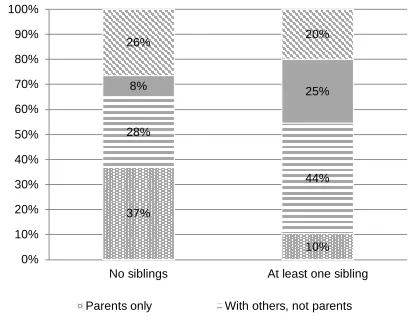 Figure 1: Share of time with parents, others, and alone by sibship status