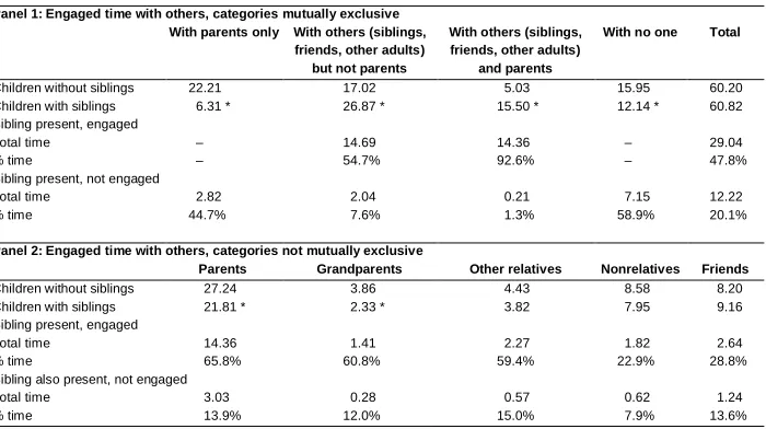 Table 2:Children’s engaged time with others, PSID-CDS (N = 3,023 recordsfrom 2,549 individuals)