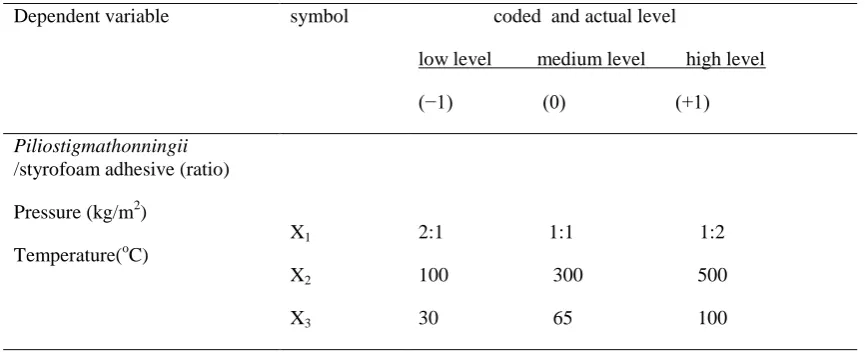 Table 1: Experimental range and the levels of the variables 