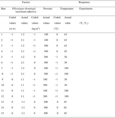 Table 2: The Box-Behnken design for the coded and actual values  
