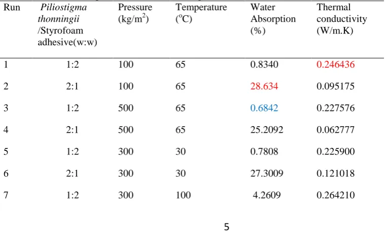 Table 3: Shows the independent variables and responses Run   Pressure Temperature                        