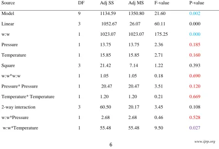 Table 3; show the percentage water absorption of the produced piliostigma thonningii fibre ceiling boards, ranged from 0.68424% to 28.6336%