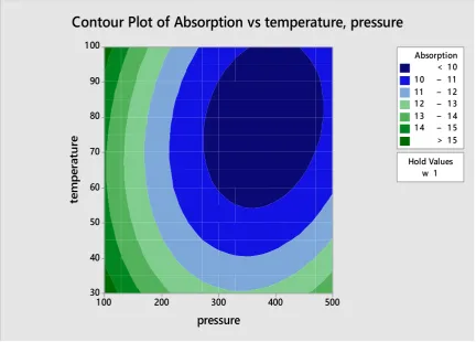 Figure 1 shows the contour plot for the water absorption versus temperature and pressure shows that less than 10% of water absorption falls between around 290 to 475kg/m2 of pressure, and 55 to 100 oC of temperature