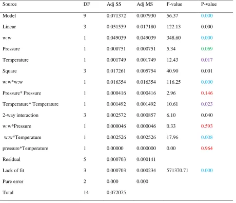 Table 5: ANOVA result for model representing Thermal Conductivity 
