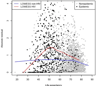 Figure 2:Estimating the variance in the model