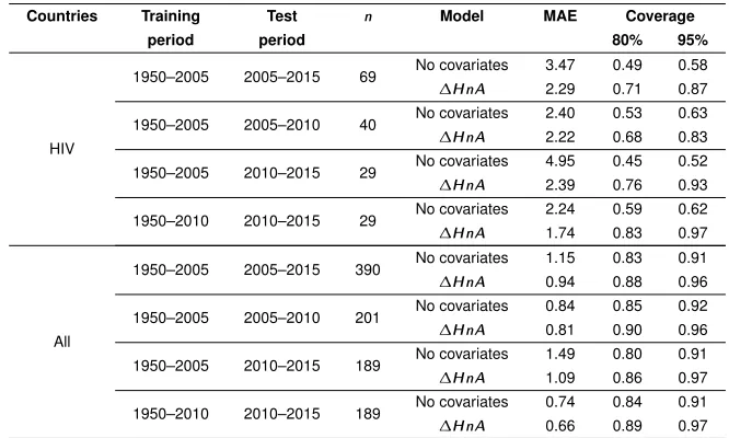 Table 1:Predictive validation results for female life expectancy