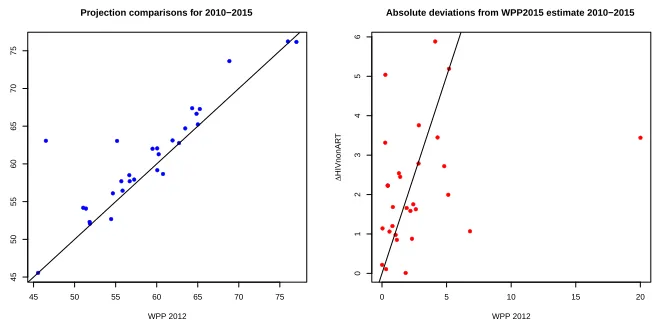 Figure 3:Comparison between short-term projections in WPP 2012 usingSpectrum, and our simpler method