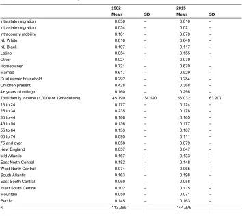 Table 1:CPS summary statistics for modeled variables, 1982 and 2015