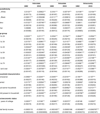 Table 2:First stage Oaxaca–Blinder results for interstate, intrastate, and