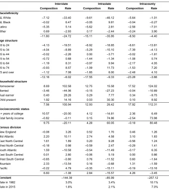 Table 3:Second stage Oaxaca–Blinder decomposition results, 1982 to 2015