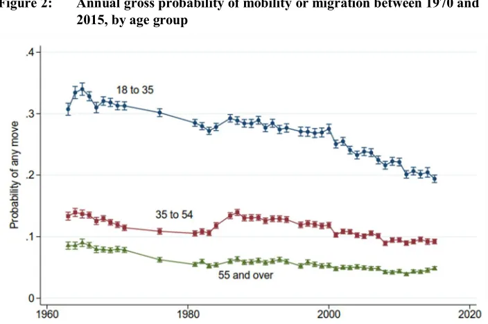 Figure 2: Annual gross probability of mobility or migration between 1970 and