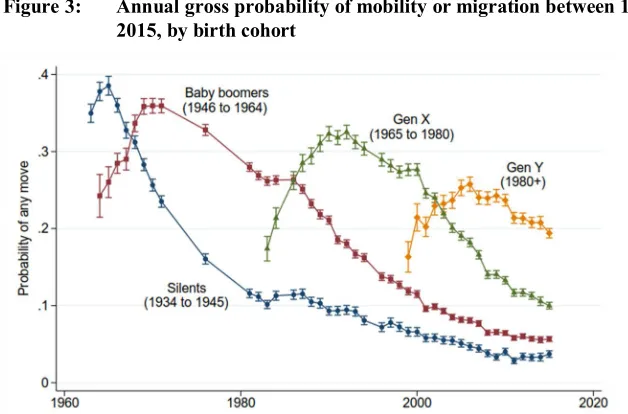 Figure 4: Annual gross probability of mobility or migration between 1970 and