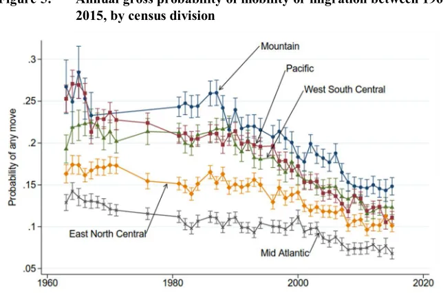Figure 5: Annual gross probability of mobility or migration between 1962 and