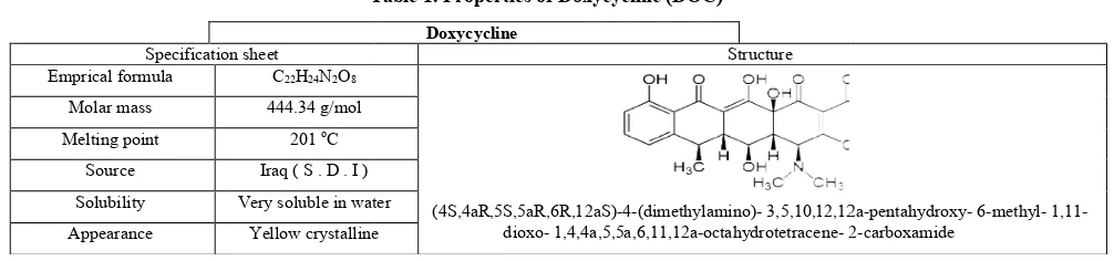 Table 1. Properties of Doxycycline (DOC) Table 1.